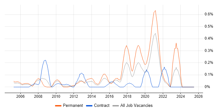 Job vacancy trend for SAP Business One in West London