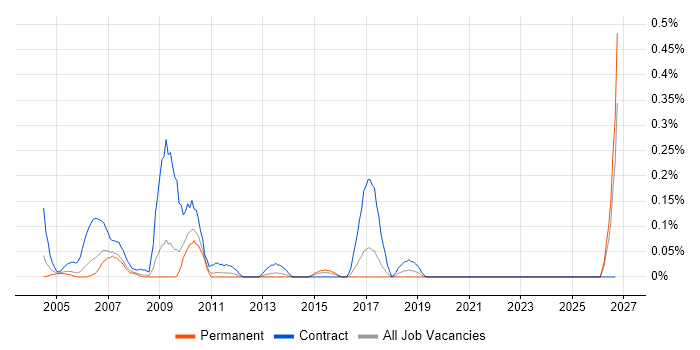 SAP Business Workflow job vacancy trend in West London