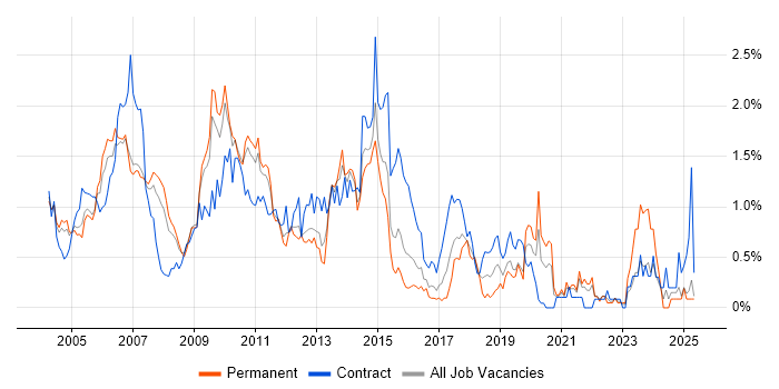 Job vacancy trend for SAP BW in West London Job vacancy trend for SAP BW in West London