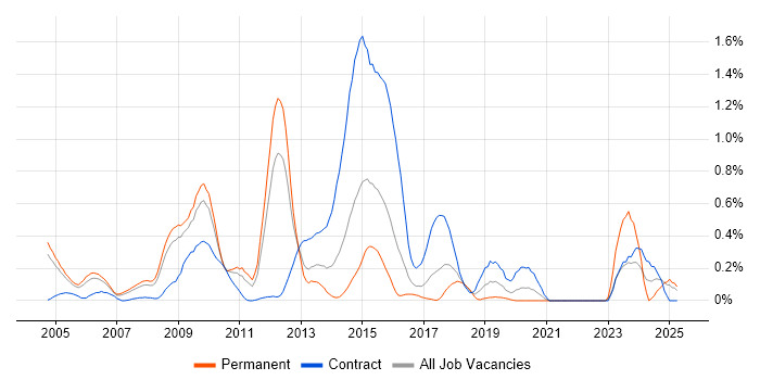 Job vacancy trend for SAP Certification in West London Job vacancy trend for SAP Certification in West London