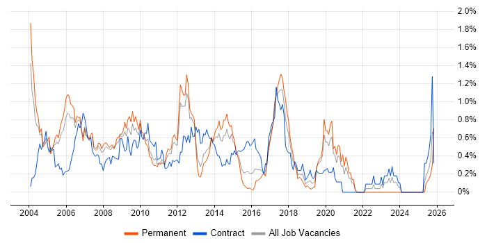 SAP CO job vacancy trend in West London