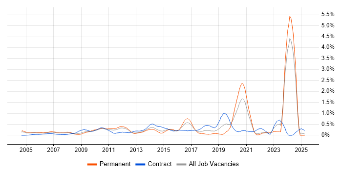 Job vacancy trend for SAP ERP in West London Job vacancy trend for SAP ERP in West London
