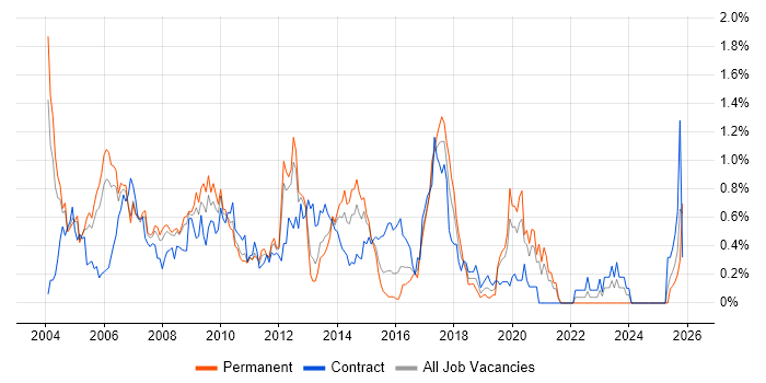 SAP FI/CO job vacancy trend in West London