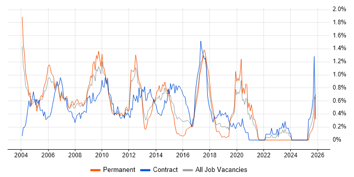 SAP FI job vacancy trend in West London