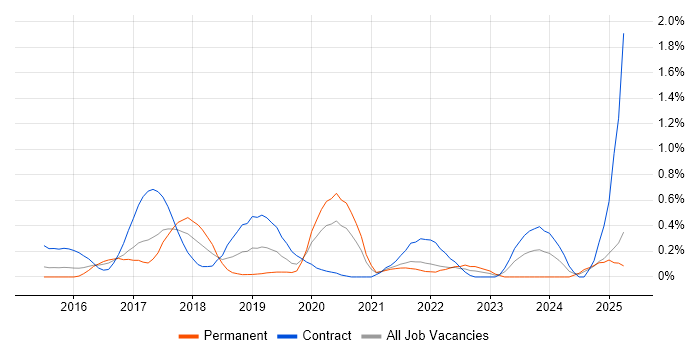 Job vacancy trend for SAP Fiori in West London Job vacancy trend for SAP Fiori in West London