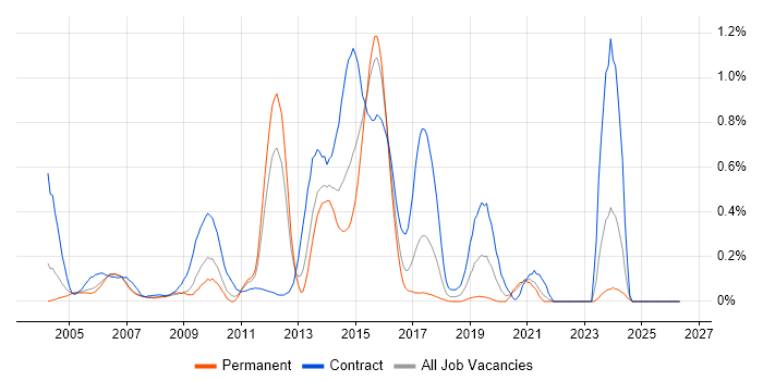 SAP Functional Consultant job vacancy trend in West London