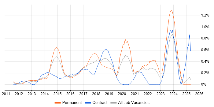 Job vacancy trend for SAP HANA in West London Job vacancy trend for SAP HANA in West London
