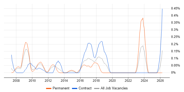 SAP HCM job vacancy trend in West London