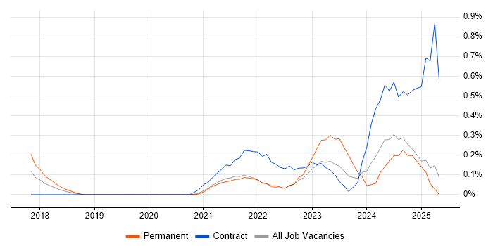 Job vacancy trend for SAP IBP in West London Job vacancy trend for SAP IBP in West London
