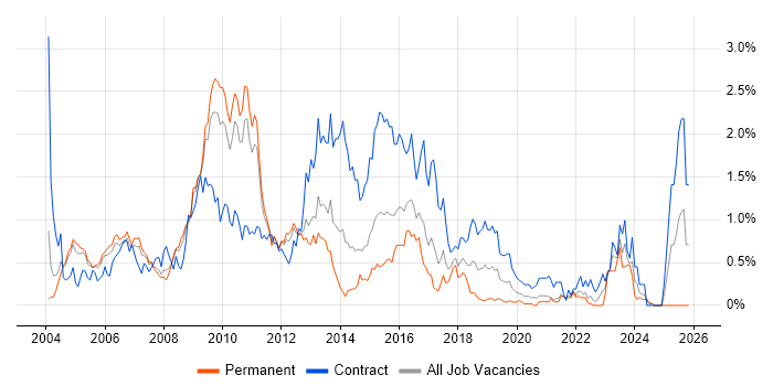 SAP Manager job vacancy trend in West London