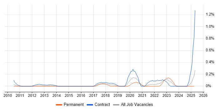 Job vacancy trend for SAP MDG in West London Job vacancy trend for SAP MDG in West London