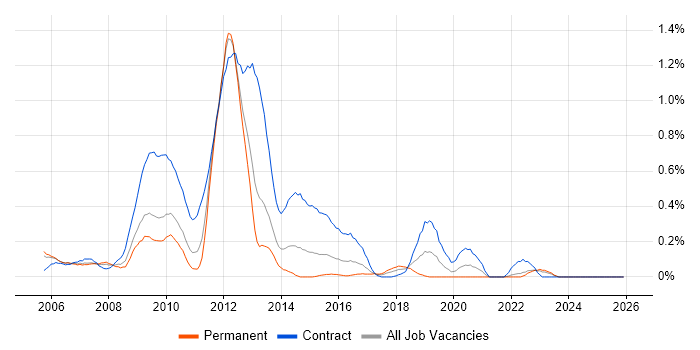 SAP Oil and Gas job vacancy trend in West London