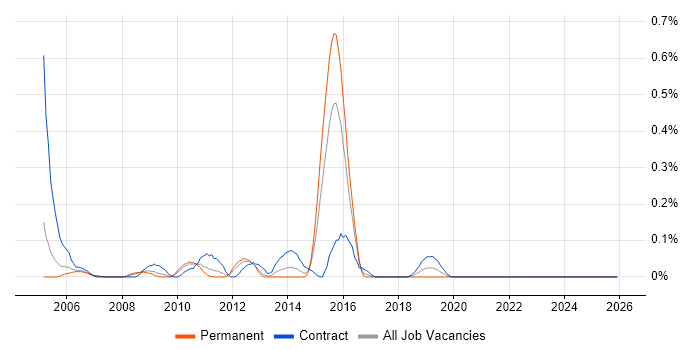 SAP PM Consultant job vacancy trend in West London
