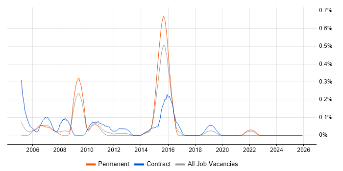 SAP PM job vacancy trend in West London