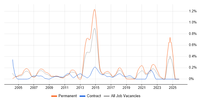 SAP PP job vacancy trend in West London