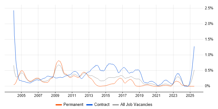 Job vacancy trend for SAP Project Manager in West London
