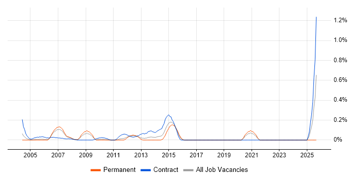 SAP QM Consultant job vacancy trend in West London