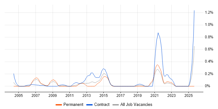 SAP QM job vacancy trend in West London