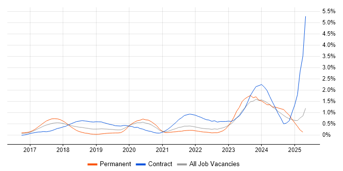Job vacancy trend for SAP S/4HANA in West London Job vacancy trend for SAP S/4HANA in West London