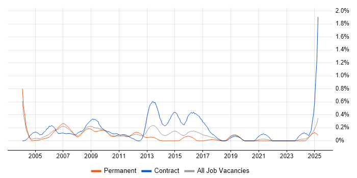 Job vacancy trend for SAP Security in West London Job vacancy trend for SAP Security in West London