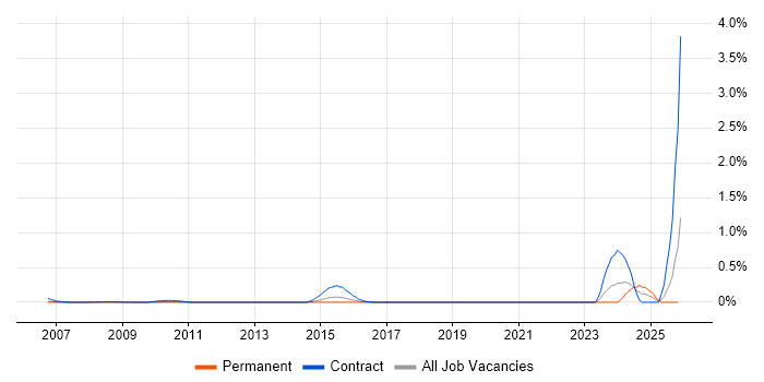 SAP TM job vacancy trend in West London