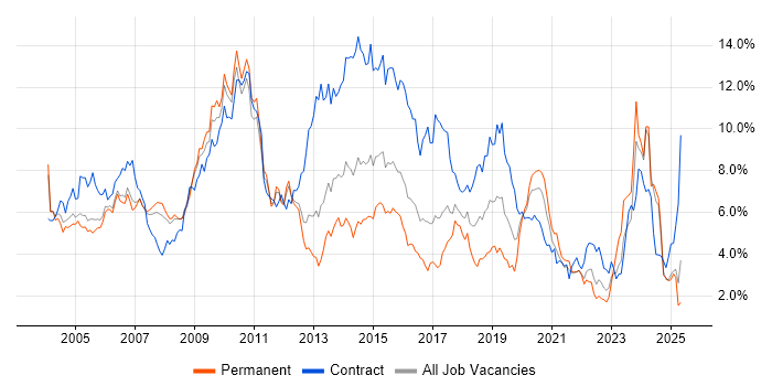 Job vacancy trend for SAP in West London Job vacancy trend for SAP in West London