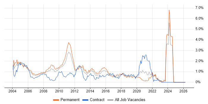 SAS job vacancy trend in West London