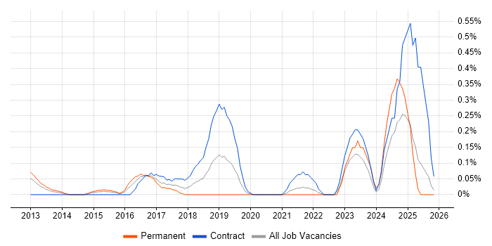 Sauce Labs job vacancy trend in West London