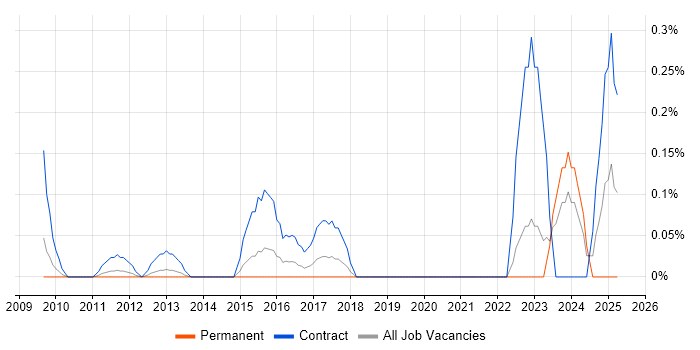 Job vacancy trend for SC Cleared Business Analyst in West London Job vacancy trend for SC Cleared Business Analyst in West London