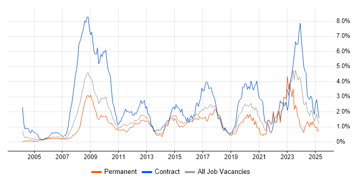 Job vacancy trend for SC Cleared in West London Job vacancy trend for SC Cleared in West London