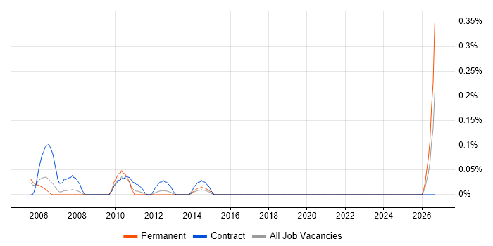 SCADA Engineer job vacancy trend in West London