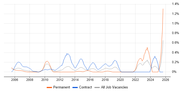 SCADA job vacancy trend in West London