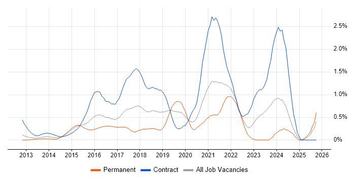 Scala Developer job vacancy trend in West London