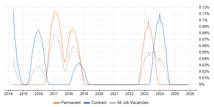 Scala Software Engineer job vacancy trend in West London