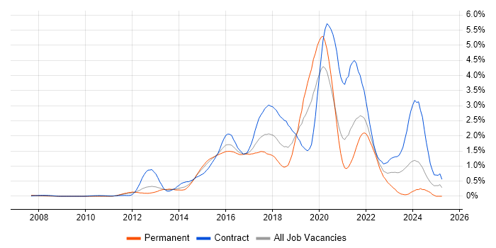 Job vacancy trend for Scala in West London Job vacancy trend for Scala in West London