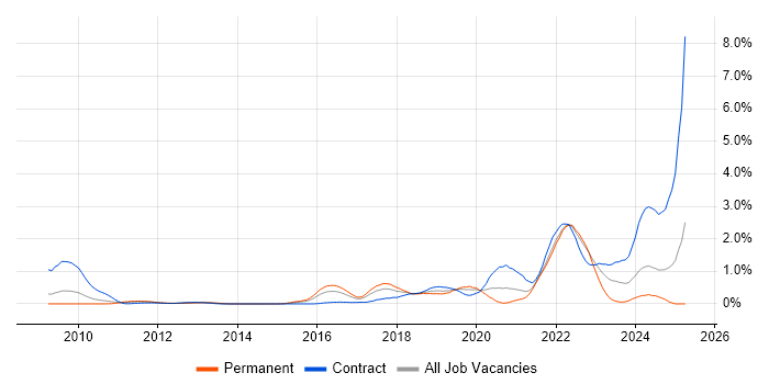 Job vacancy trend for Scaled Agile Framework in West London Job vacancy trend for Scaled Agile Framework in West London