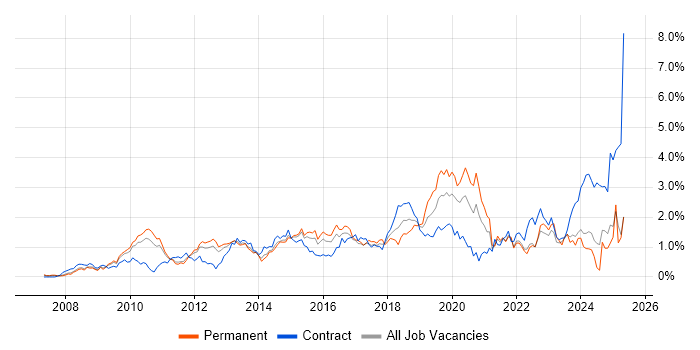 Job vacancy trend for SCCM in West London Job vacancy trend for SCCM in West London