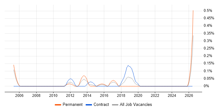 SCCP job vacancy trend in West London