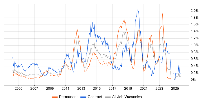 Scenario Testing job vacancy trend in West London