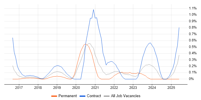 Job vacancy trend for scikit-learn in West London Job vacancy trend for scikit-learn in West London