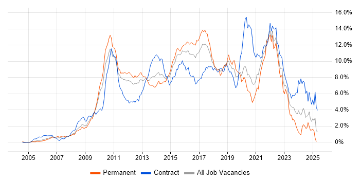 Job vacancy trend for Scrum in West London Job vacancy trend for Scrum in West London