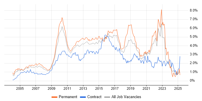 Job vacancy trend for SDLC in West London Job vacancy trend for SDLC in West London