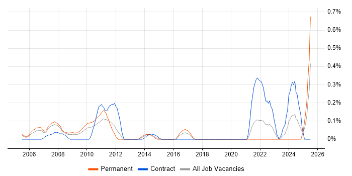 Job vacancy trend for Search Engine Marketing in West London