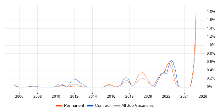 Job vacancy trend for Secure Coding in West London Job vacancy trend for Secure Coding in West London