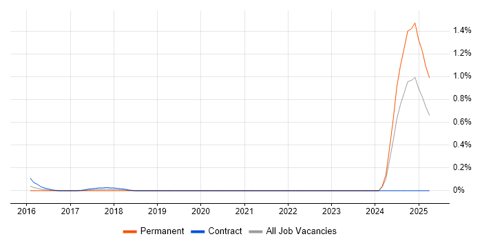Job vacancy trend for Security Advisor in West London Job vacancy trend for Security Advisor in West London