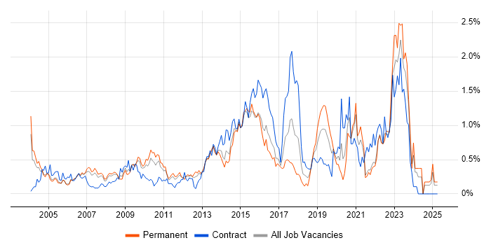 Job vacancy trend for Security Analyst in West London Job vacancy trend for Security Analyst in West London