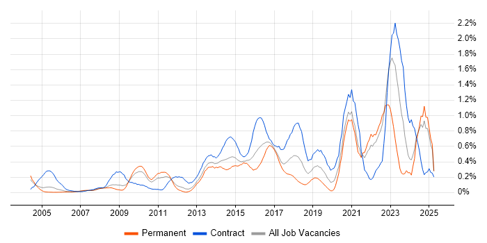 Job vacancy trend for Security Architect in West London Job vacancy trend for Security Architect in West London