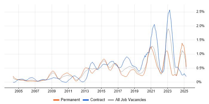 Job vacancy trend for Security Architecture in West London Job vacancy trend for Security Architecture in West London