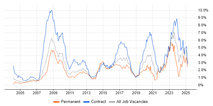 Job vacancy trend for Security Cleared in West London Job vacancy trend for Security Cleared in West London