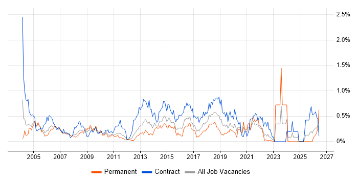 Security Consultant job vacancy trend in West London
